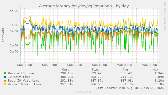 Average latency for /dev/vg2/mariadb