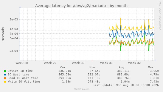 Average latency for /dev/vg2/mariadb