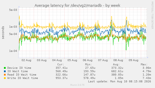 Average latency for /dev/vg2/mariadb