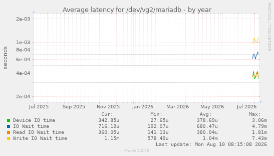 Average latency for /dev/vg2/mariadb