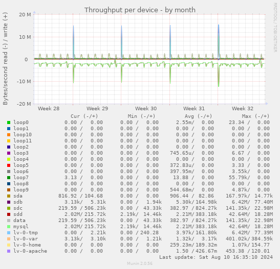 Throughput per device