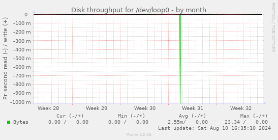 monthly graph