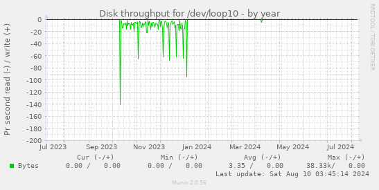 Disk throughput for /dev/loop10