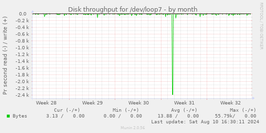 Disk throughput for /dev/loop7