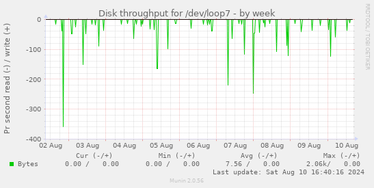 Disk throughput for /dev/loop7