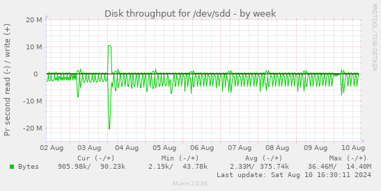 Disk throughput for /dev/sdd