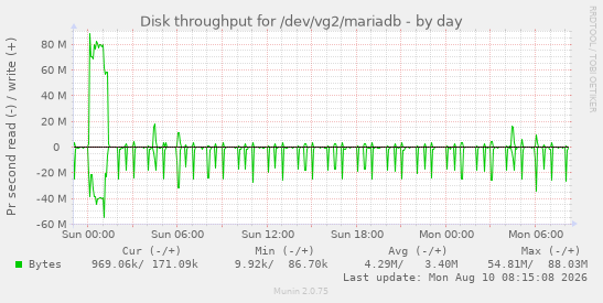 Disk throughput for /dev/vg2/mariadb
