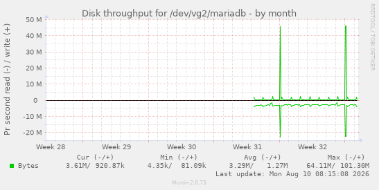 Disk throughput for /dev/vg2/mariadb