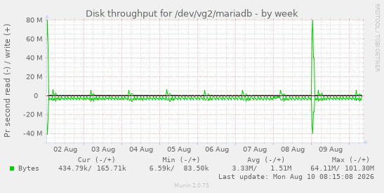 Disk throughput for /dev/vg2/mariadb