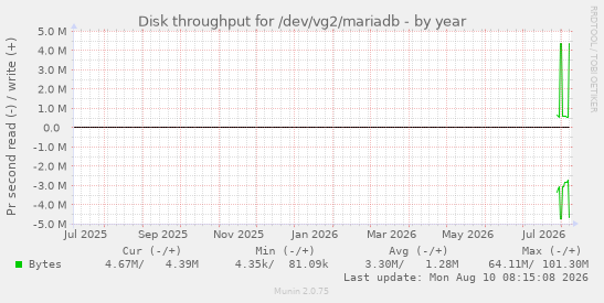 Disk throughput for /dev/vg2/mariadb