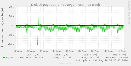 Disk throughput for /dev/vg2/mysql