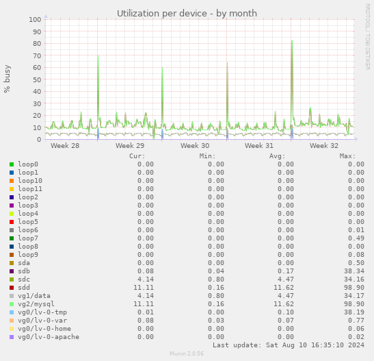 Utilization per device