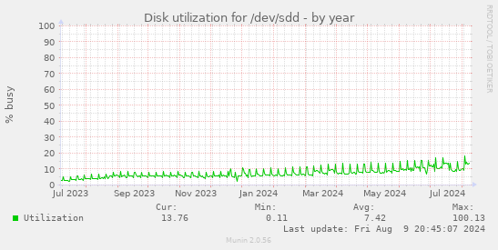 Disk utilization for /dev/sdd