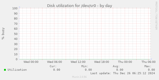 Disk utilization for /dev/sr0