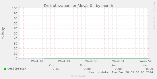 Disk utilization for /dev/sr0