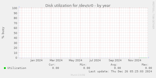 Disk utilization for /dev/sr0