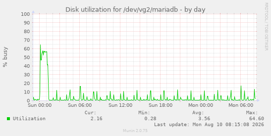 Disk utilization for /dev/vg2/mariadb