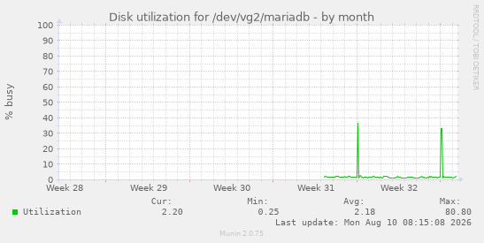 Disk utilization for /dev/vg2/mariadb