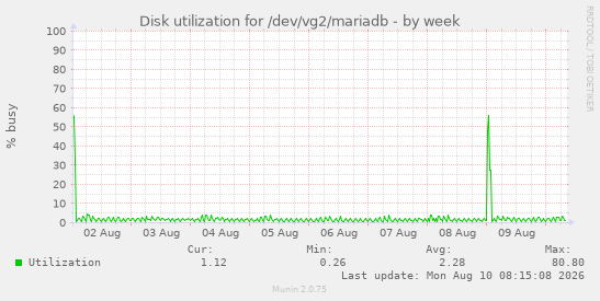 Disk utilization for /dev/vg2/mariadb