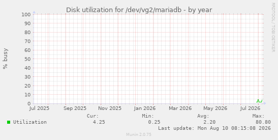 Disk utilization for /dev/vg2/mariadb
