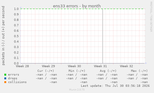 ens33 errors