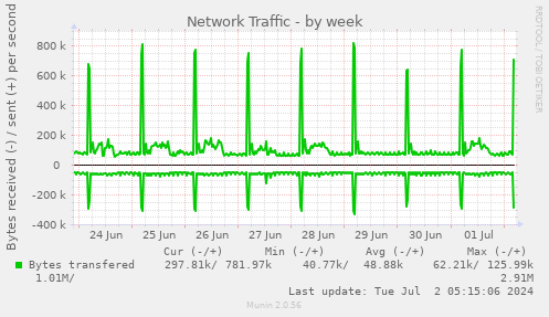 Network Traffic