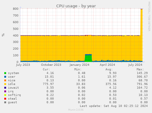 CPU usage