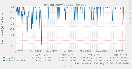 IOs for /dev/loop11