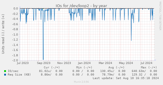 yearly graph