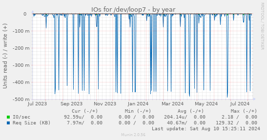 IOs for /dev/loop7