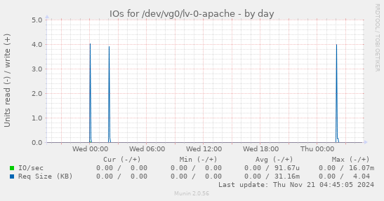 IOs for /dev/vg0/lv-0-apache