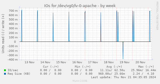 IOs for /dev/vg0/lv-0-apache