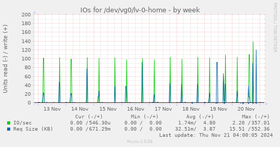 IOs for /dev/vg0/lv-0-home