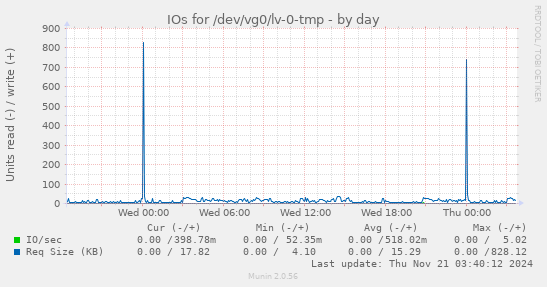 IOs for /dev/vg0/lv-0-tmp