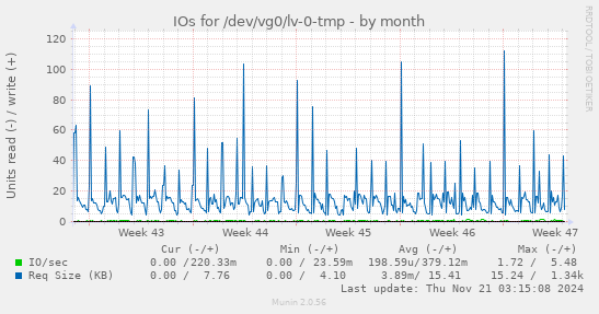 IOs for /dev/vg0/lv-0-tmp