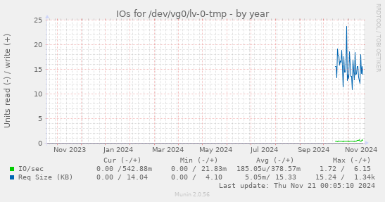 IOs for /dev/vg0/lv-0-tmp