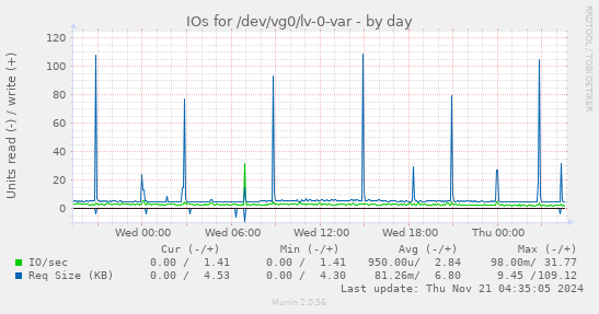 IOs for /dev/vg0/lv-0-var