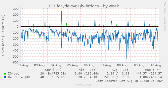 IOs for /dev/vg1/lv-htdocs