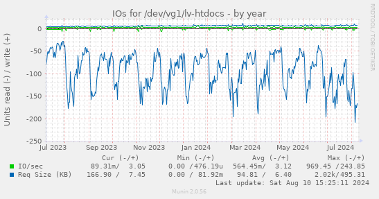 IOs for /dev/vg1/lv-htdocs