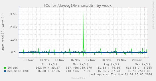 IOs for /dev/vg1/lv-mariadb