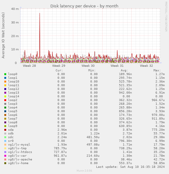 Disk latency per device