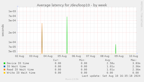 Average latency for /dev/loop10