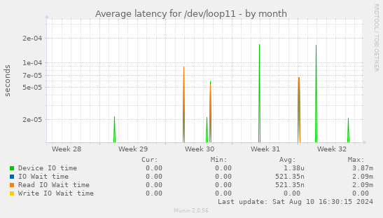 Average latency for /dev/loop11