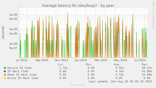 Average latency for /dev/loop7