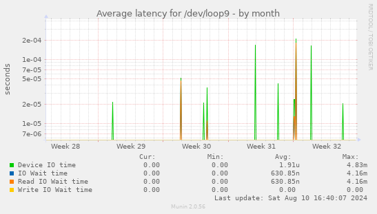 Average latency for /dev/loop9