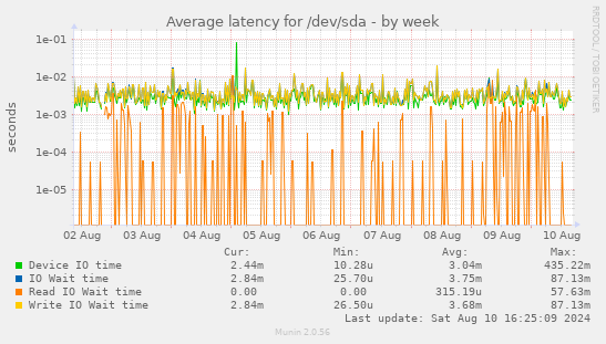 Average latency for /dev/sda