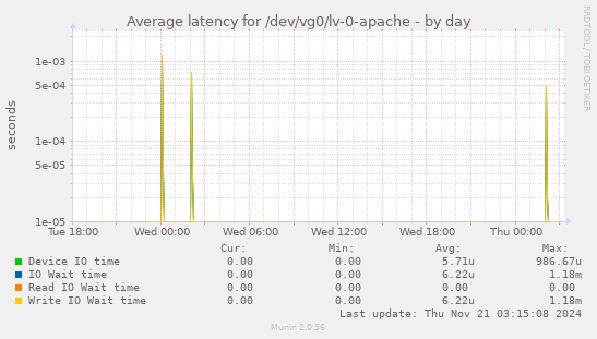 Average latency for /dev/vg0/lv-0-apache