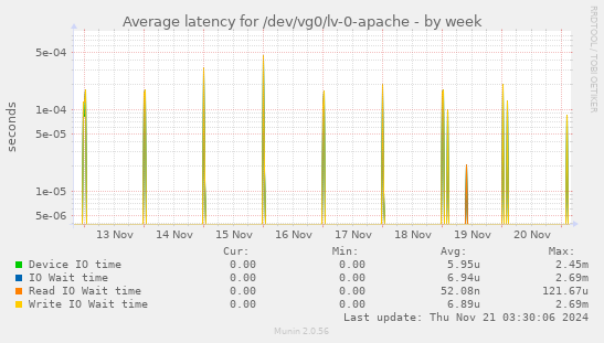 Average latency for /dev/vg0/lv-0-apache