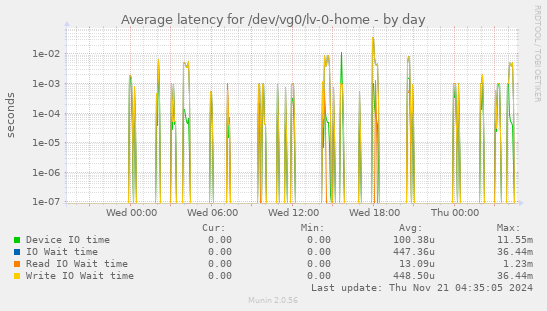 Average latency for /dev/vg0/lv-0-home