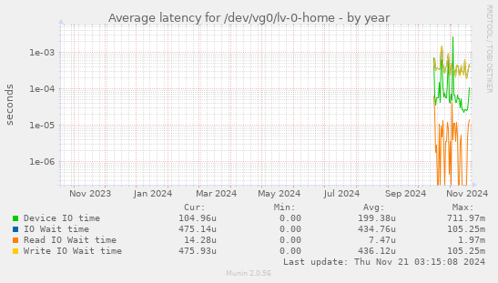 Average latency for /dev/vg0/lv-0-home